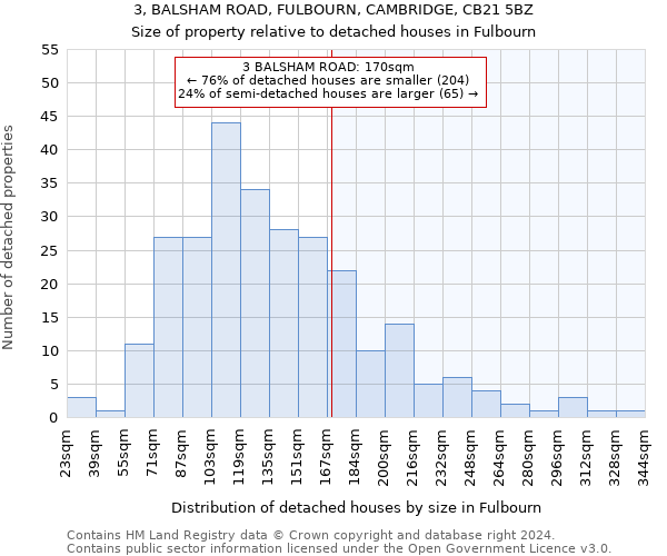3, BALSHAM ROAD, FULBOURN, CAMBRIDGE, CB21 5BZ: Size of property relative to detached houses in Fulbourn