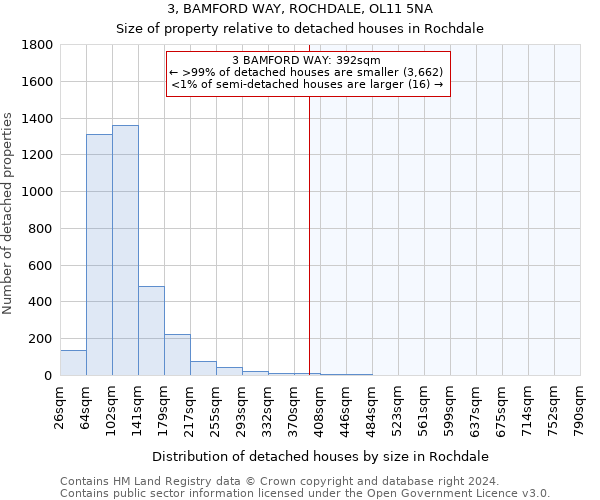 3, BAMFORD WAY, ROCHDALE, OL11 5NA: Size of property relative to detached houses in Rochdale
