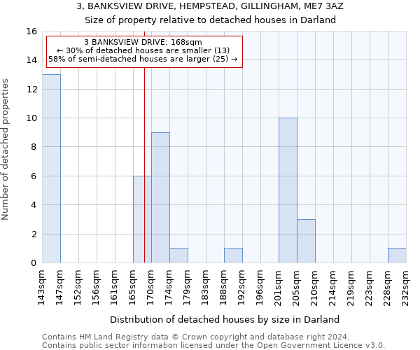 3, BANKSVIEW DRIVE, HEMPSTEAD, GILLINGHAM, ME7 3AZ: Size of property relative to detached houses in Darland