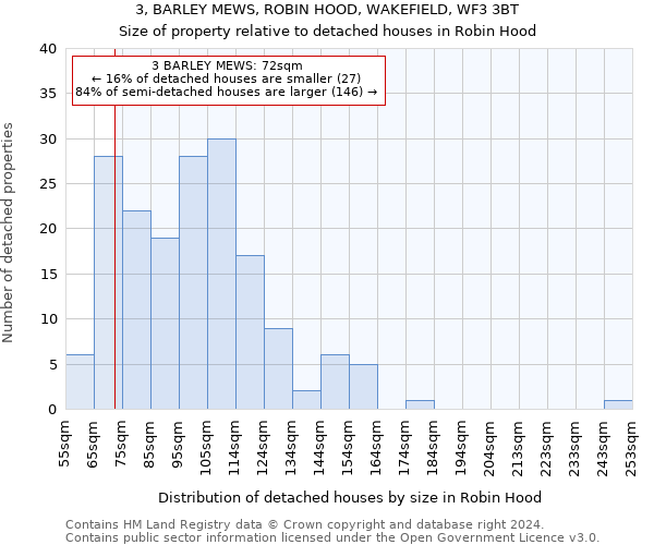 3, BARLEY MEWS, ROBIN HOOD, WAKEFIELD, WF3 3BT: Size of property relative to detached houses in Robin Hood