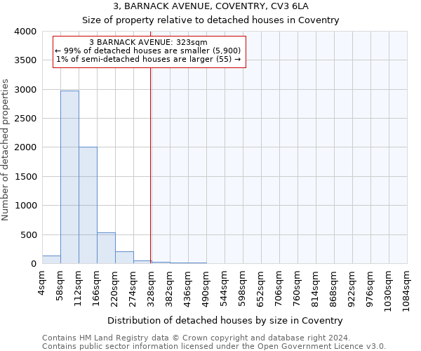 3, BARNACK AVENUE, COVENTRY, CV3 6LA: Size of property relative to detached houses in Coventry