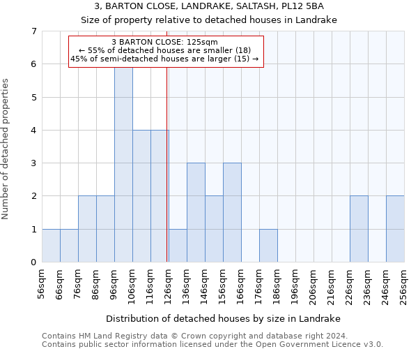3, BARTON CLOSE, LANDRAKE, SALTASH, PL12 5BA: Size of property relative to detached houses in Landrake