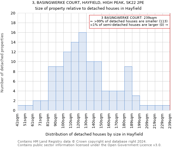 3, BASINGWERKE COURT, HAYFIELD, HIGH PEAK, SK22 2PE: Size of property relative to detached houses in Hayfield