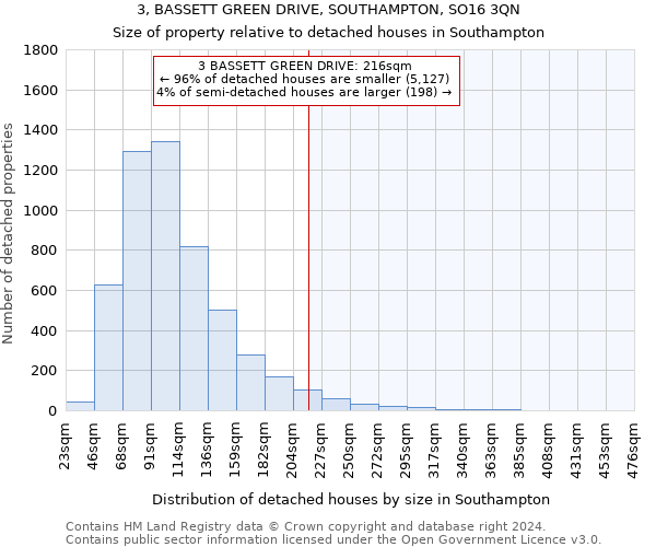 3, BASSETT GREEN DRIVE, SOUTHAMPTON, SO16 3QN: Size of property relative to detached houses in Southampton