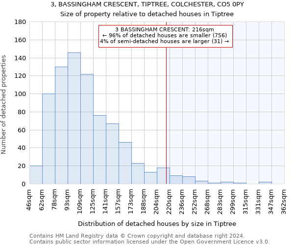 3, BASSINGHAM CRESCENT, TIPTREE, COLCHESTER, CO5 0PY: Size of property relative to detached houses in Tiptree