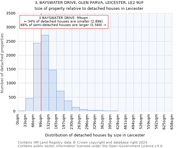 3, BAYSWATER DRIVE, GLEN PARVA, LEICESTER, LE2 9UF: Size of property relative to detached houses in Leicester