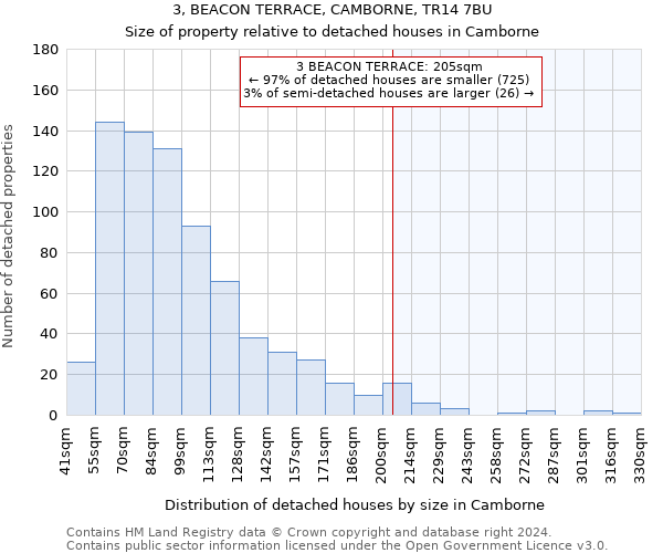 3, BEACON TERRACE, CAMBORNE, TR14 7BU: Size of property relative to detached houses in Camborne