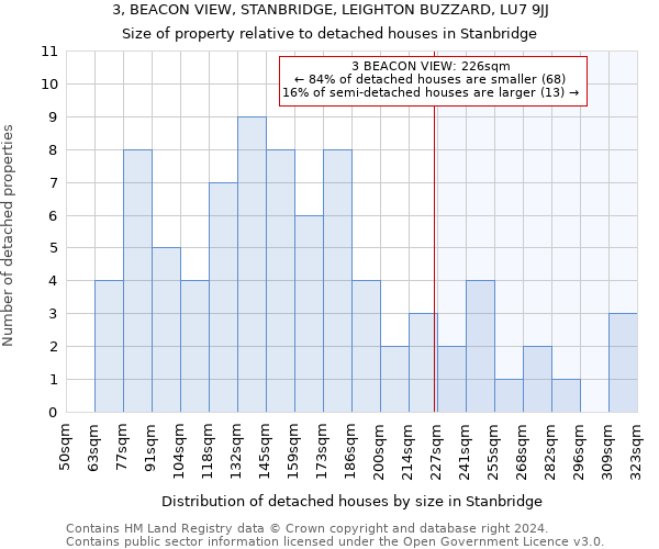 3, BEACON VIEW, STANBRIDGE, LEIGHTON BUZZARD, LU7 9JJ: Size of property relative to detached houses in Stanbridge