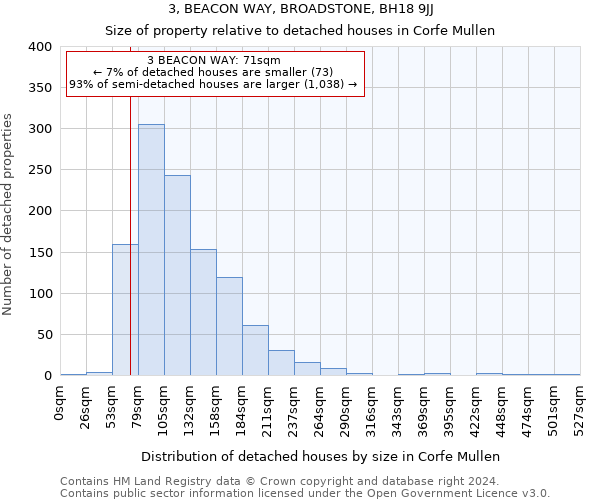 3, BEACON WAY, BROADSTONE, BH18 9JJ: Size of property relative to detached houses in Corfe Mullen