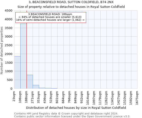 3, BEACONSFIELD ROAD, SUTTON COLDFIELD, B74 2NX: Size of property relative to detached houses in Royal Sutton Coldfield