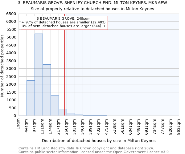 3, BEAUMARIS GROVE, SHENLEY CHURCH END, MILTON KEYNES, MK5 6EW: Size of property relative to detached houses in Milton Keynes