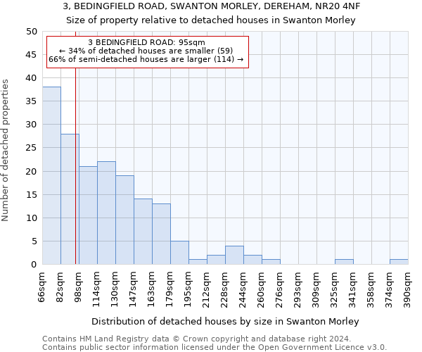 3, BEDINGFIELD ROAD, SWANTON MORLEY, DEREHAM, NR20 4NF: Size of property relative to detached houses in Swanton Morley