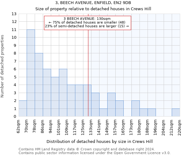 3, BEECH AVENUE, ENFIELD, EN2 9DB: Size of property relative to detached houses in Crews Hill