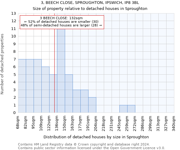 3, BEECH CLOSE, SPROUGHTON, IPSWICH, IP8 3BL: Size of property relative to detached houses in Sproughton