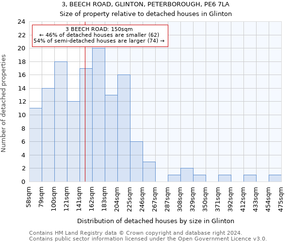 3, BEECH ROAD, GLINTON, PETERBOROUGH, PE6 7LA: Size of property relative to detached houses in Glinton