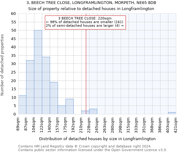 3, BEECH TREE CLOSE, LONGFRAMLINGTON, MORPETH, NE65 8DB: Size of property relative to detached houses in Longframlington