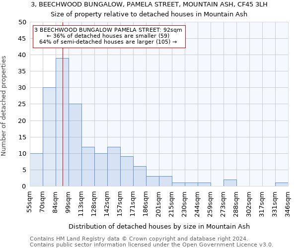 3, BEECHWOOD BUNGALOW, PAMELA STREET, MOUNTAIN ASH, CF45 3LH: Size of property relative to detached houses in Mountain Ash