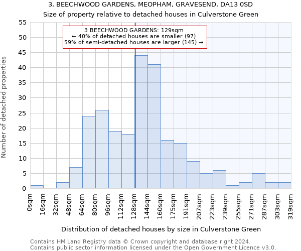 3, BEECHWOOD GARDENS, MEOPHAM, GRAVESEND, DA13 0SD: Size of property relative to detached houses in Culverstone Green