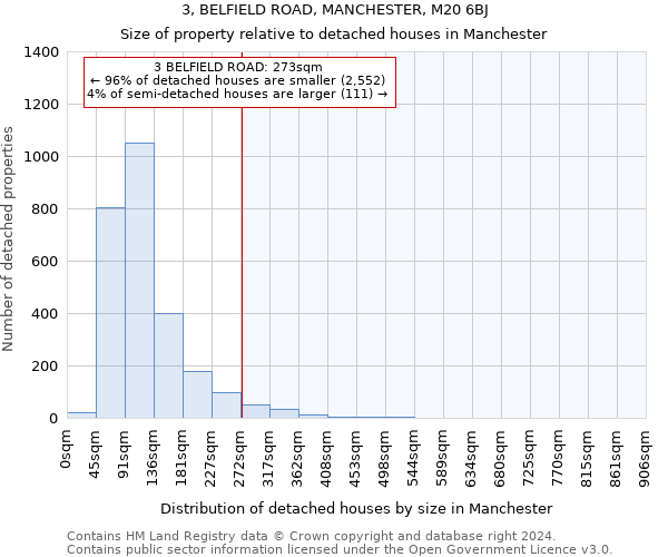 3, BELFIELD ROAD, MANCHESTER, M20 6BJ: Size of property relative to detached houses in Manchester