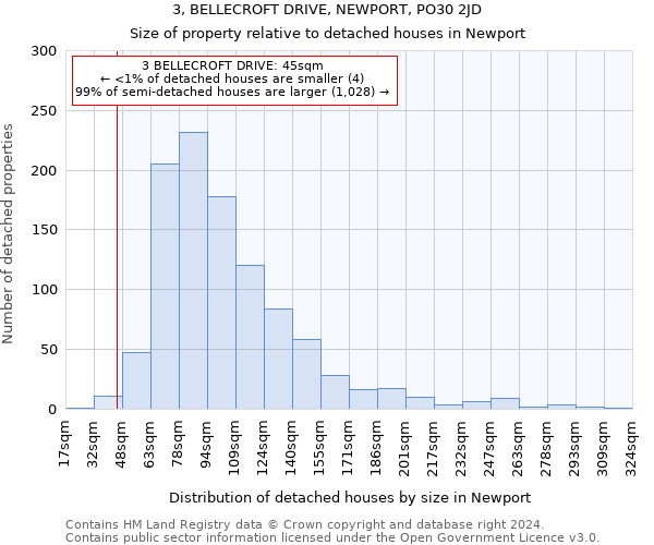 3, BELLECROFT DRIVE, NEWPORT, PO30 2JD: Size of property relative to detached houses in Newport