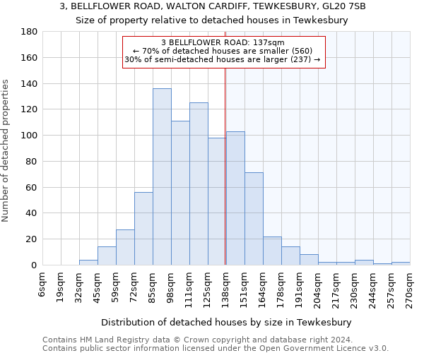 3, BELLFLOWER ROAD, WALTON CARDIFF, TEWKESBURY, GL20 7SB: Size of property relative to detached houses in Tewkesbury