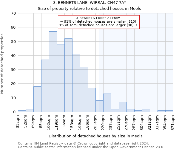3, BENNETS LANE, WIRRAL, CH47 7AY: Size of property relative to detached houses in Meols