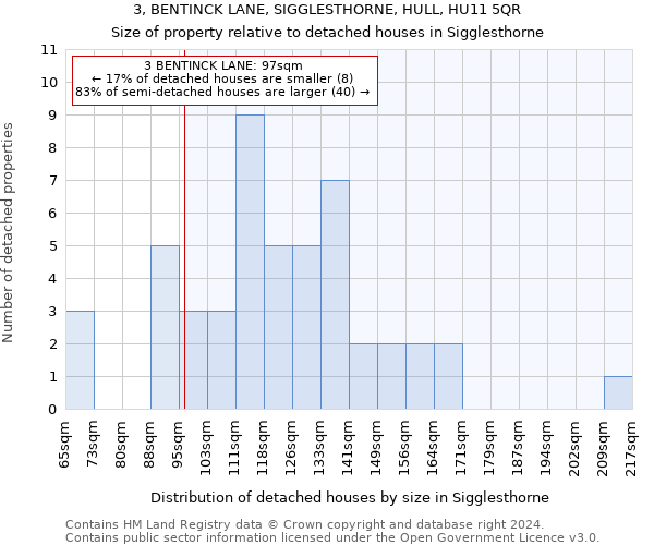 3, BENTINCK LANE, SIGGLESTHORNE, HULL, HU11 5QR: Size of property relative to detached houses in Sigglesthorne