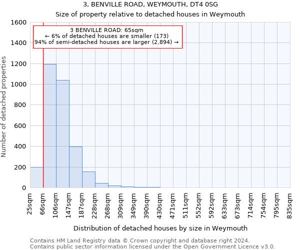 3, BENVILLE ROAD, WEYMOUTH, DT4 0SG: Size of property relative to detached houses in Weymouth