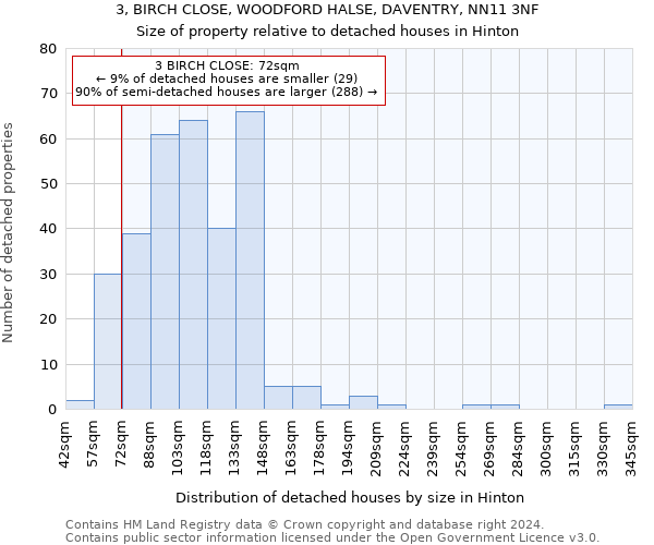 3, BIRCH CLOSE, WOODFORD HALSE, DAVENTRY, NN11 3NF: Size of property relative to detached houses in Hinton