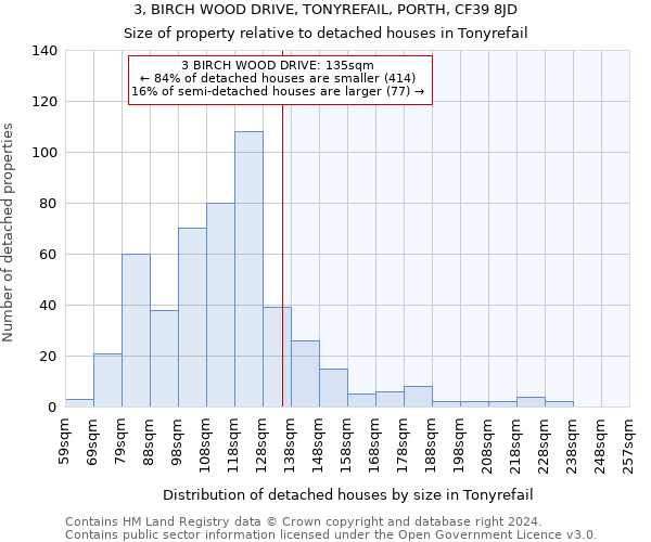 3, BIRCH WOOD DRIVE, TONYREFAIL, PORTH, CF39 8JD: Size of property relative to detached houses in Tonyrefail