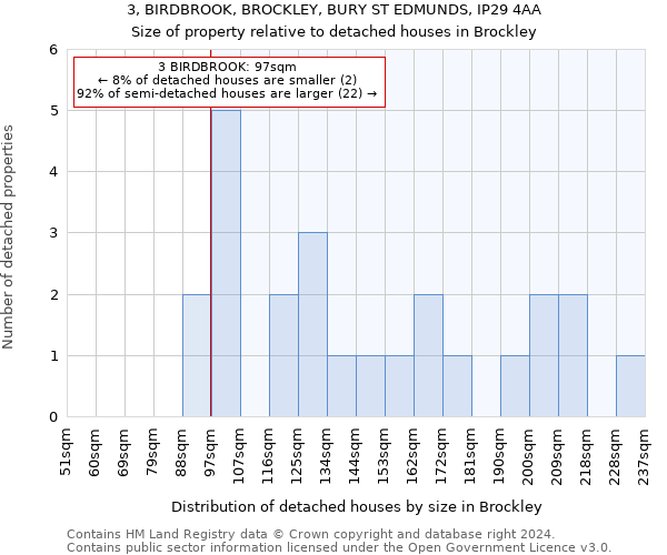 3, BIRDBROOK, BROCKLEY, BURY ST EDMUNDS, IP29 4AA: Size of property relative to detached houses in Brockley
