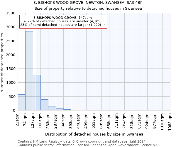 3, BISHOPS WOOD GROVE, NEWTON, SWANSEA, SA3 4BP: Size of property relative to detached houses in Swansea