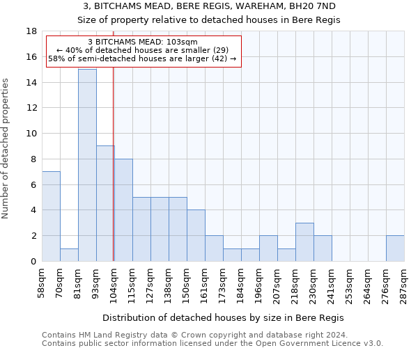 3, BITCHAMS MEAD, BERE REGIS, WAREHAM, BH20 7ND: Size of property relative to detached houses in Bere Regis