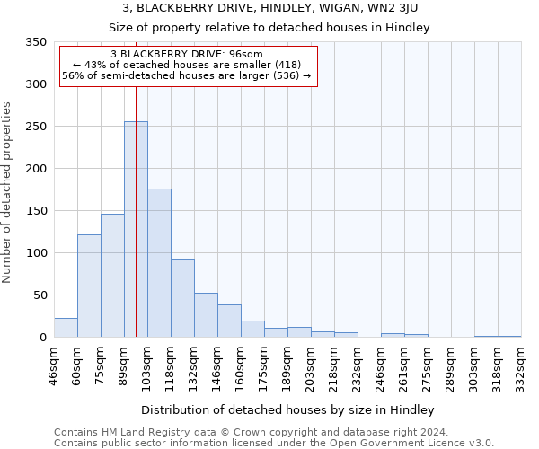 3, BLACKBERRY DRIVE, HINDLEY, WIGAN, WN2 3JU: Size of property relative to detached houses in Hindley