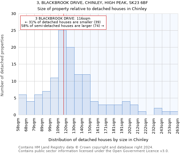 3, BLACKBROOK DRIVE, CHINLEY, HIGH PEAK, SK23 6BF: Size of property relative to detached houses in Chinley