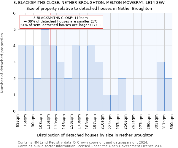 3, BLACKSMITHS CLOSE, NETHER BROUGHTON, MELTON MOWBRAY, LE14 3EW: Size of property relative to detached houses in Nether Broughton