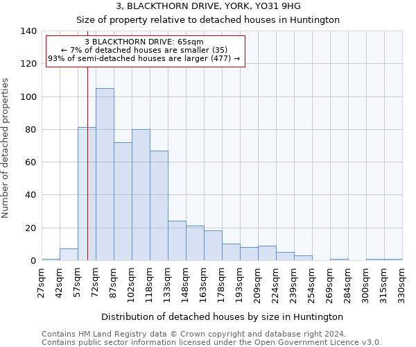 3, BLACKTHORN DRIVE, YORK, YO31 9HG: Size of property relative to detached houses in Huntington