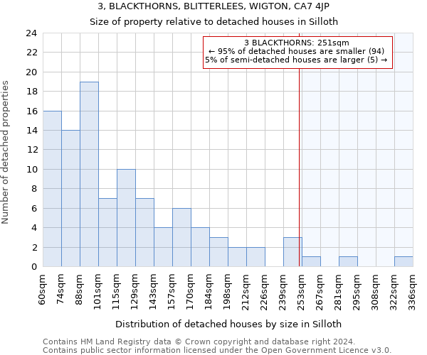 3, BLACKTHORNS, BLITTERLEES, WIGTON, CA7 4JP: Size of property relative to detached houses in Silloth