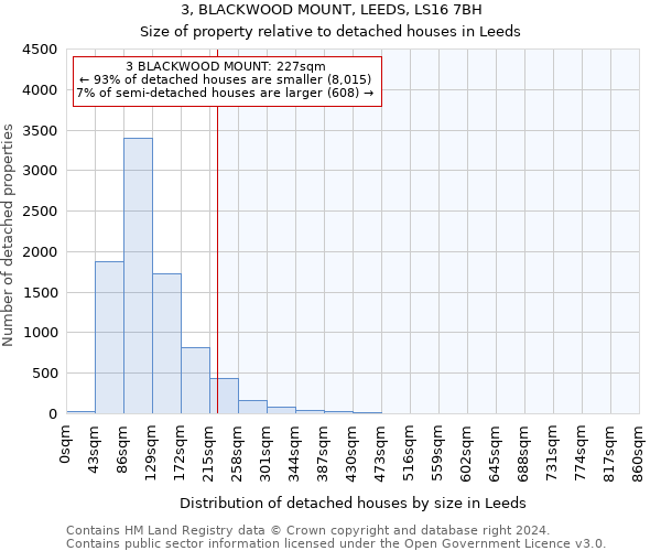 3, BLACKWOOD MOUNT, LEEDS, LS16 7BH: Size of property relative to detached houses in Leeds