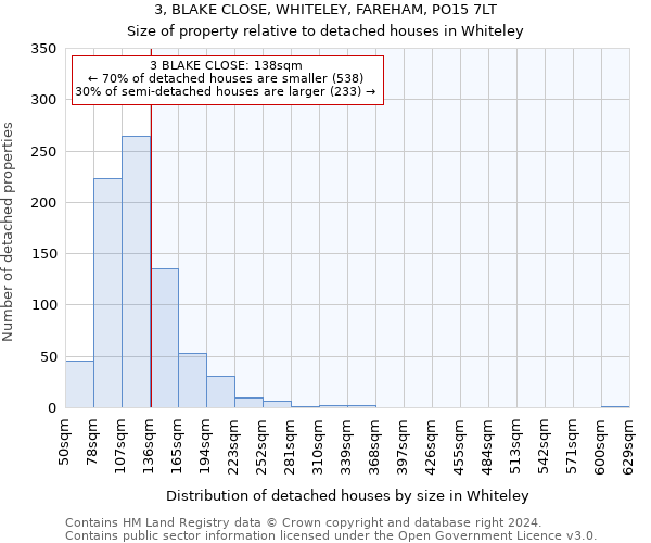 3, BLAKE CLOSE, WHITELEY, FAREHAM, PO15 7LT: Size of property relative to detached houses in Whiteley