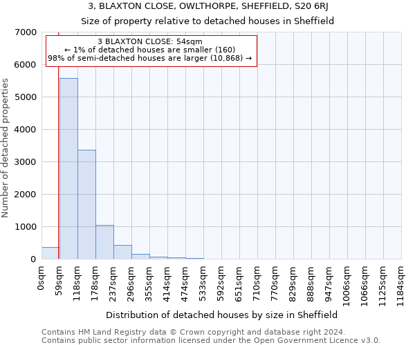 3, BLAXTON CLOSE, OWLTHORPE, SHEFFIELD, S20 6RJ: Size of property relative to detached houses in Sheffield