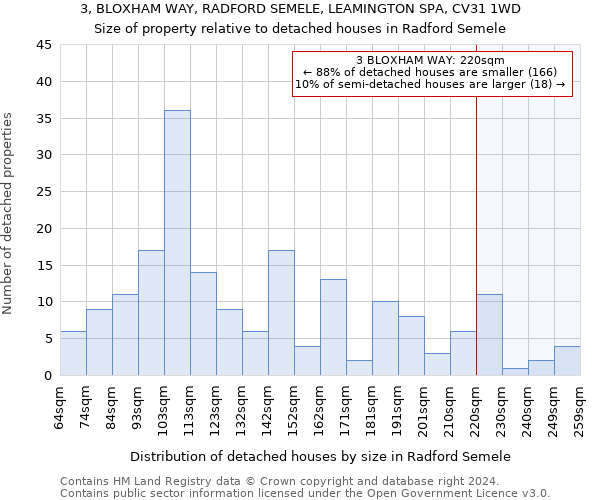 3, BLOXHAM WAY, RADFORD SEMELE, LEAMINGTON SPA, CV31 1WD: Size of property relative to detached houses in Radford Semele