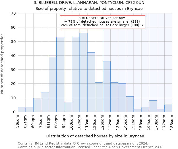 3, BLUEBELL DRIVE, LLANHARAN, PONTYCLUN, CF72 9UN: Size of property relative to detached houses in Bryncae