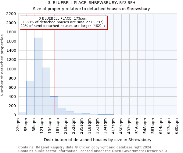 3, BLUEBELL PLACE, SHREWSBURY, SY3 9FH: Size of property relative to detached houses in Shrewsbury