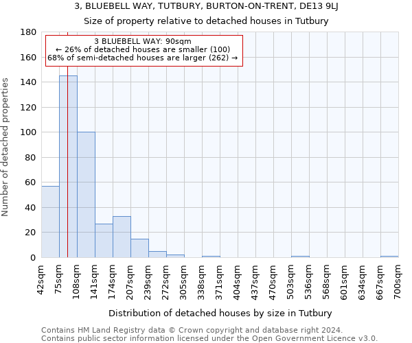 3, BLUEBELL WAY, TUTBURY, BURTON-ON-TRENT, DE13 9LJ: Size of property relative to detached houses in Tutbury