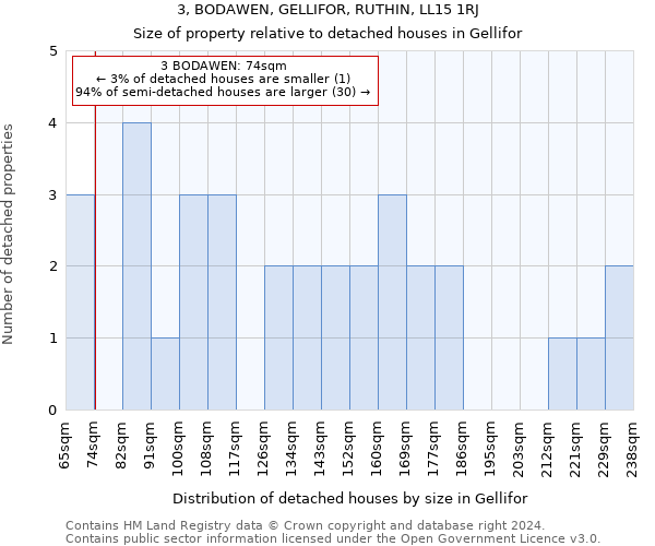 3, BODAWEN, GELLIFOR, RUTHIN, LL15 1RJ: Size of property relative to detached houses in Gellifor