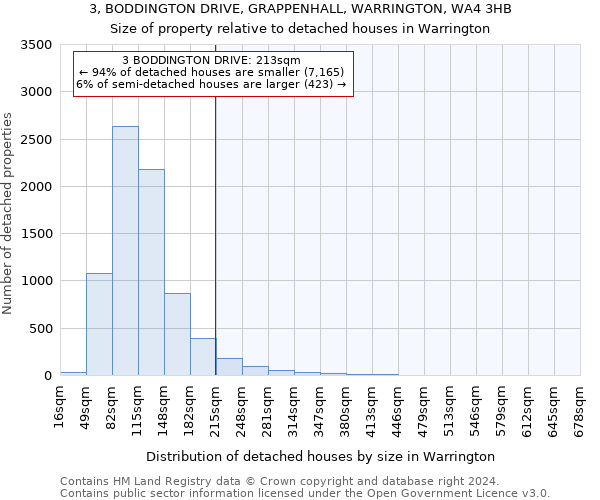 3, BODDINGTON DRIVE, GRAPPENHALL, WARRINGTON, WA4 3HB: Size of property relative to detached houses in Warrington