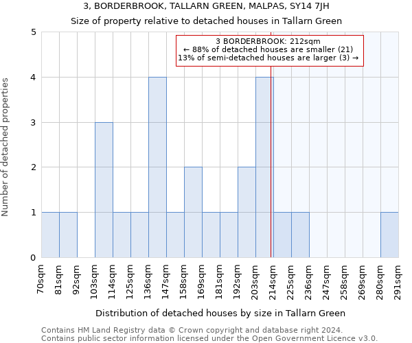 3, BORDERBROOK, TALLARN GREEN, MALPAS, SY14 7JH: Size of property relative to detached houses in Tallarn Green