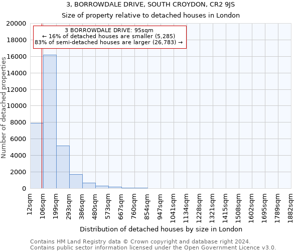 3, BORROWDALE DRIVE, SOUTH CROYDON, CR2 9JS: Size of property relative to detached houses in London