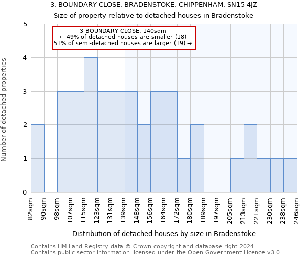 3, BOUNDARY CLOSE, BRADENSTOKE, CHIPPENHAM, SN15 4JZ: Size of property relative to detached houses in Bradenstoke